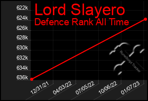 Total Graph of Lord Slayero