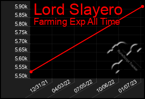 Total Graph of Lord Slayero