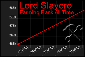 Total Graph of Lord Slayero
