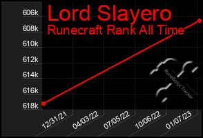 Total Graph of Lord Slayero