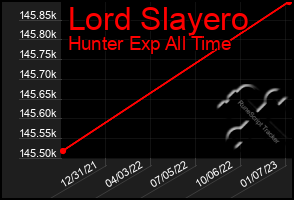 Total Graph of Lord Slayero