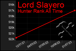 Total Graph of Lord Slayero