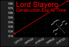 Total Graph of Lord Slayero