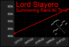 Total Graph of Lord Slayero