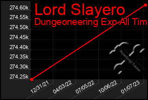 Total Graph of Lord Slayero