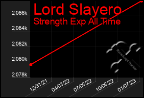 Total Graph of Lord Slayero