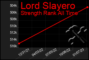 Total Graph of Lord Slayero