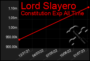 Total Graph of Lord Slayero