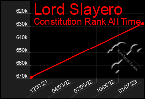 Total Graph of Lord Slayero