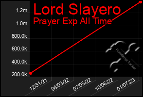 Total Graph of Lord Slayero