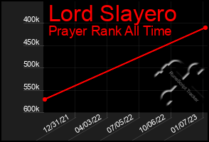 Total Graph of Lord Slayero