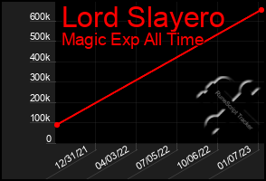 Total Graph of Lord Slayero