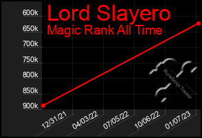Total Graph of Lord Slayero
