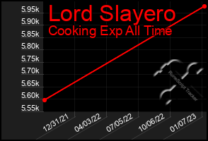 Total Graph of Lord Slayero
