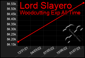 Total Graph of Lord Slayero