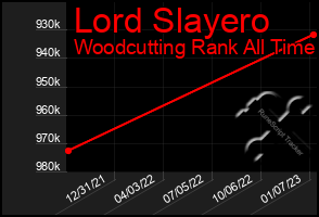 Total Graph of Lord Slayero