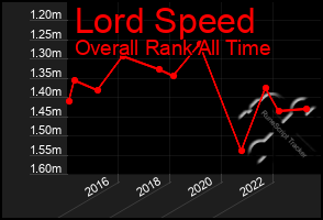 Total Graph of Lord Speed