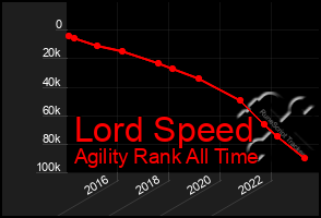 Total Graph of Lord Speed