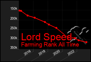 Total Graph of Lord Speed