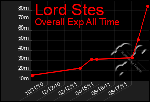 Total Graph of Lord Stes