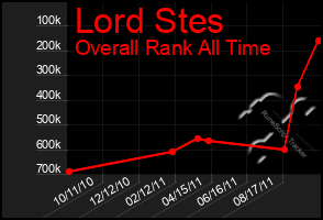 Total Graph of Lord Stes