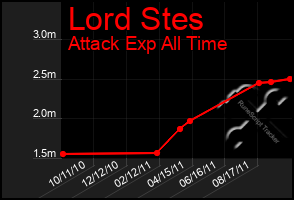 Total Graph of Lord Stes