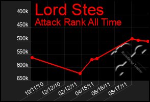 Total Graph of Lord Stes