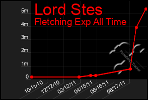 Total Graph of Lord Stes