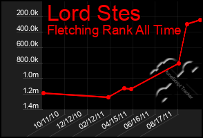 Total Graph of Lord Stes