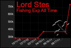 Total Graph of Lord Stes