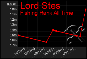 Total Graph of Lord Stes