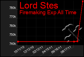 Total Graph of Lord Stes