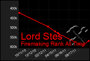 Total Graph of Lord Stes