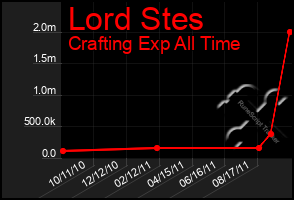 Total Graph of Lord Stes