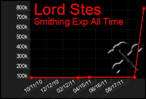 Total Graph of Lord Stes