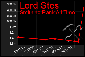 Total Graph of Lord Stes