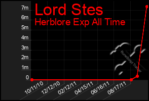 Total Graph of Lord Stes