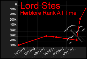 Total Graph of Lord Stes