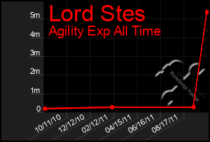 Total Graph of Lord Stes