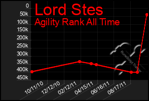 Total Graph of Lord Stes