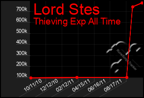 Total Graph of Lord Stes