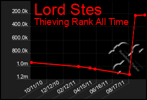 Total Graph of Lord Stes