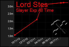 Total Graph of Lord Stes