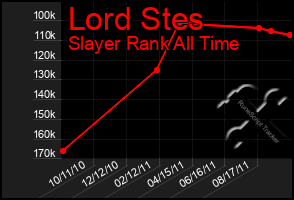 Total Graph of Lord Stes