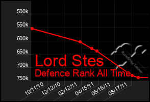 Total Graph of Lord Stes