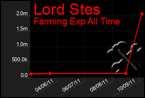 Total Graph of Lord Stes