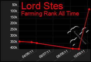 Total Graph of Lord Stes