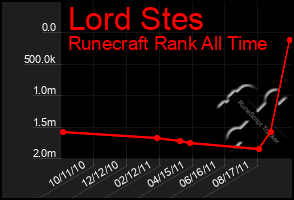 Total Graph of Lord Stes