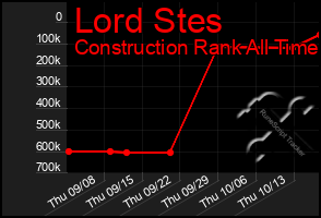 Total Graph of Lord Stes