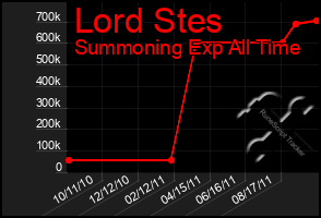 Total Graph of Lord Stes